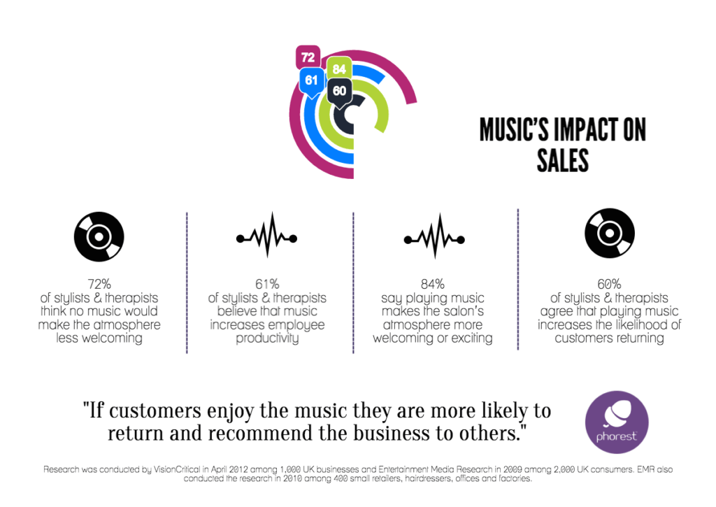 Salon Music Influences Buying Behaviour - Phorest Blog