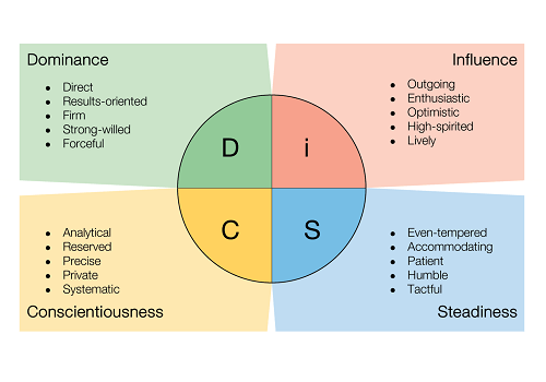 DiSC Method