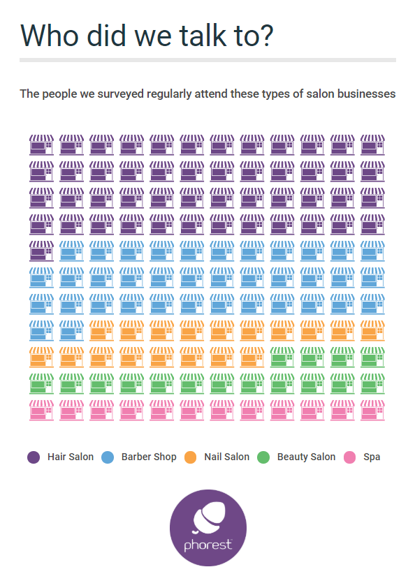 salon websites, breakdown of respondents