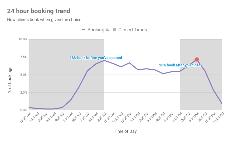 salon website, online booking trends