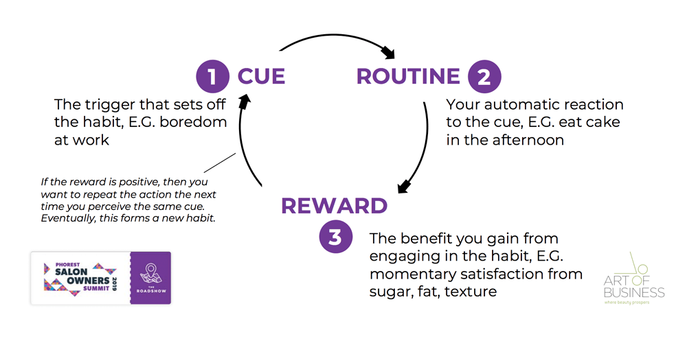 Salon Business Management, Salon Owners Summit Roadshow Philadelphia: Habit Loop