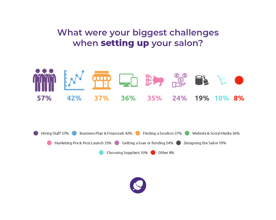 Business Challenges Of The Salon