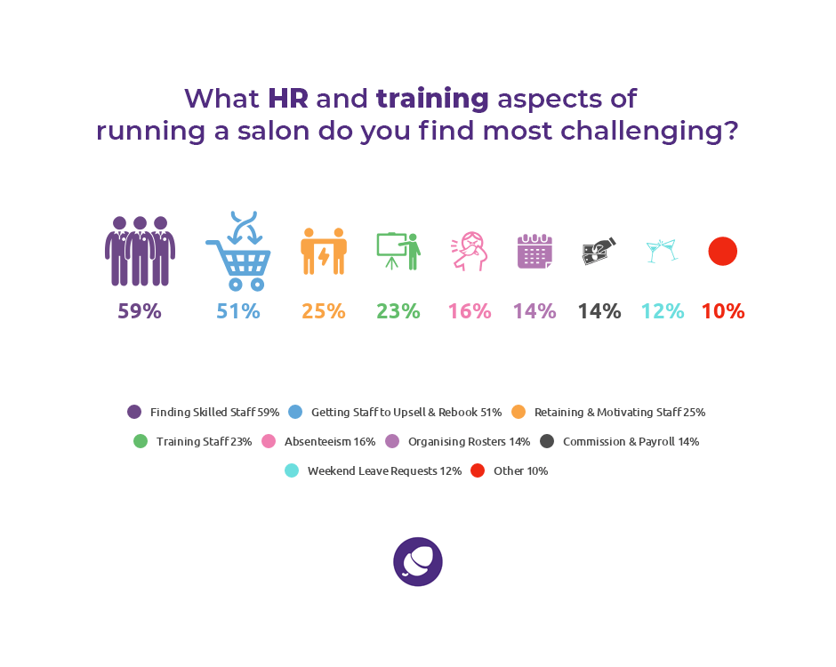 Statistics HR Training challenges running a salon.