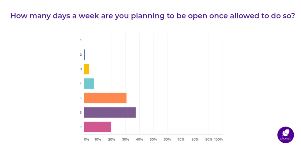 Salons Reopening Survey Reveals That Main Concern Is Safety Of Staff Phorest