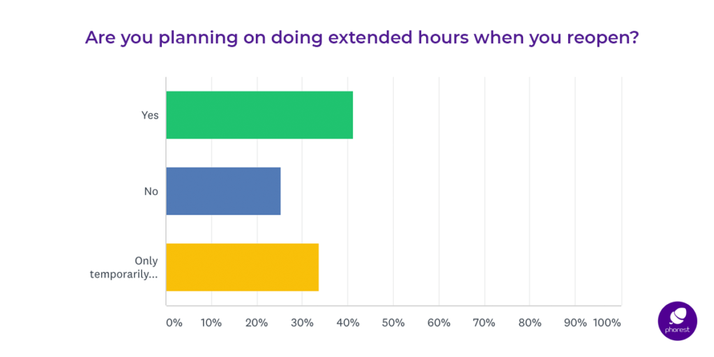 Salons Reopening Survey Reveals That Main Concern Is Safety Of Staff Phorest