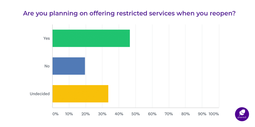 salons reopening: restricted services survey results