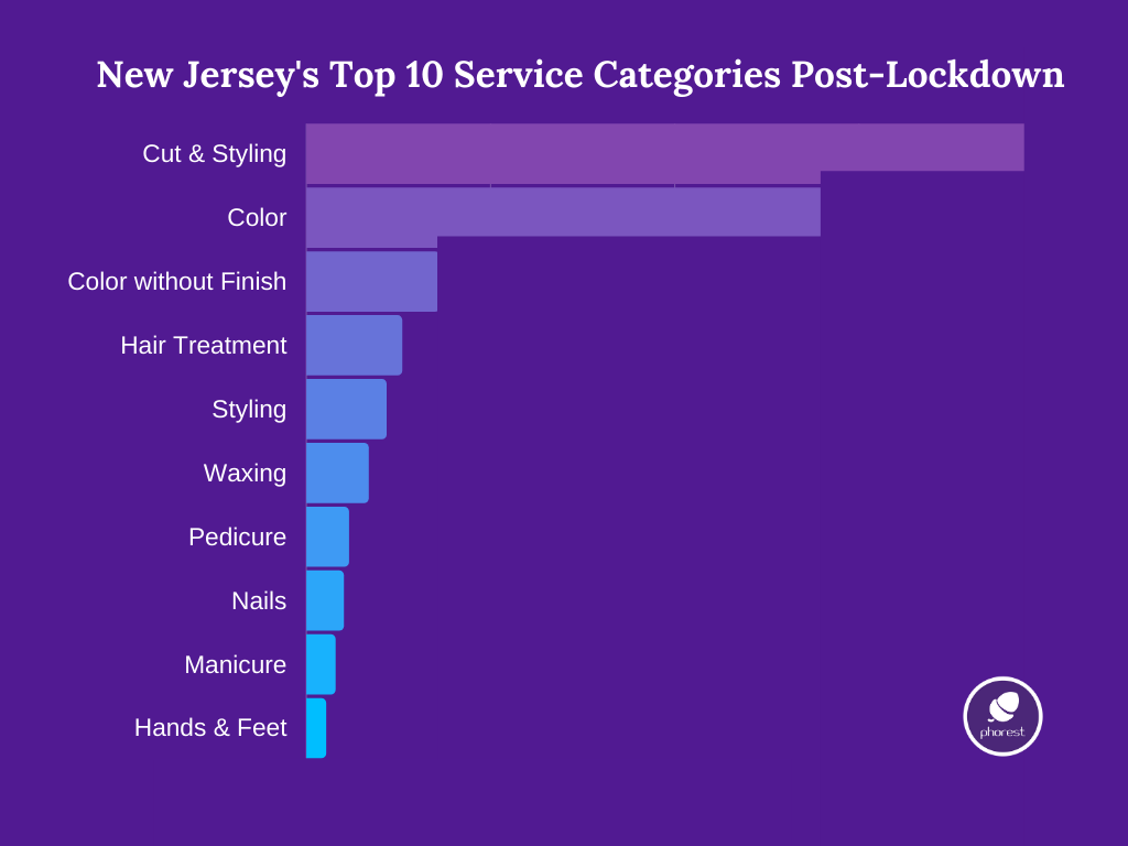 New Jersey's top 10 service categories post-lockdown