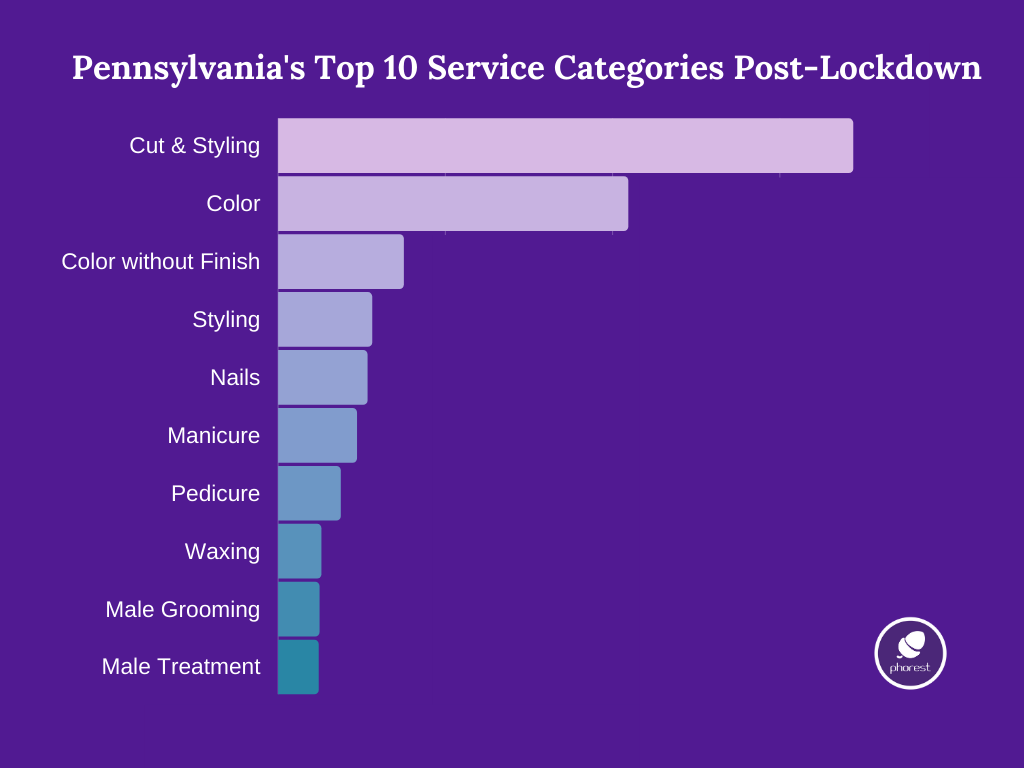 Pennsylvania's top 10 service categories post-lockdown