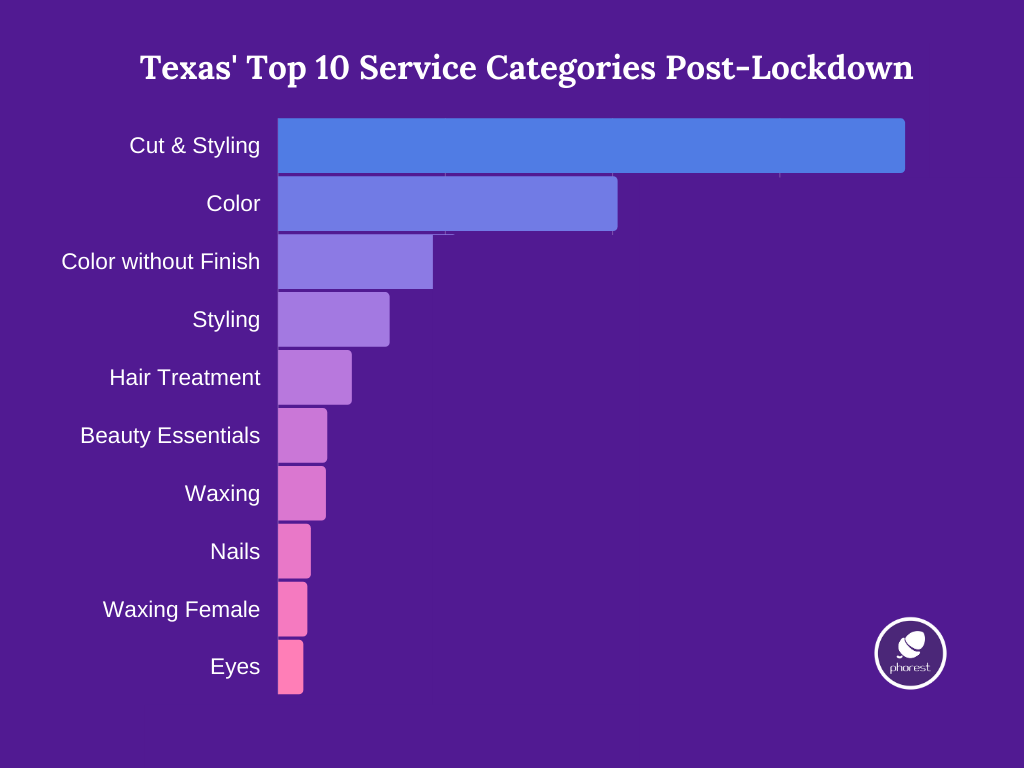 Texas' top 10 service categories post-lockdown