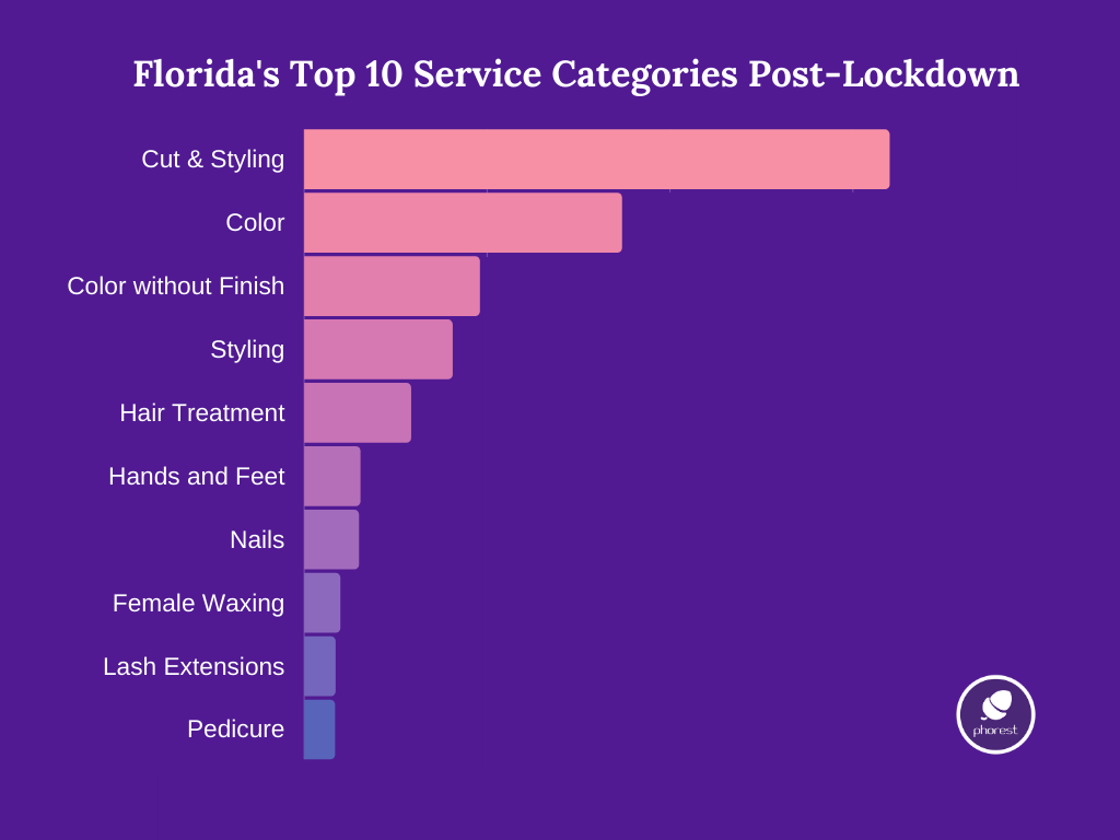 Florida's top 10 service categories post-lockdown