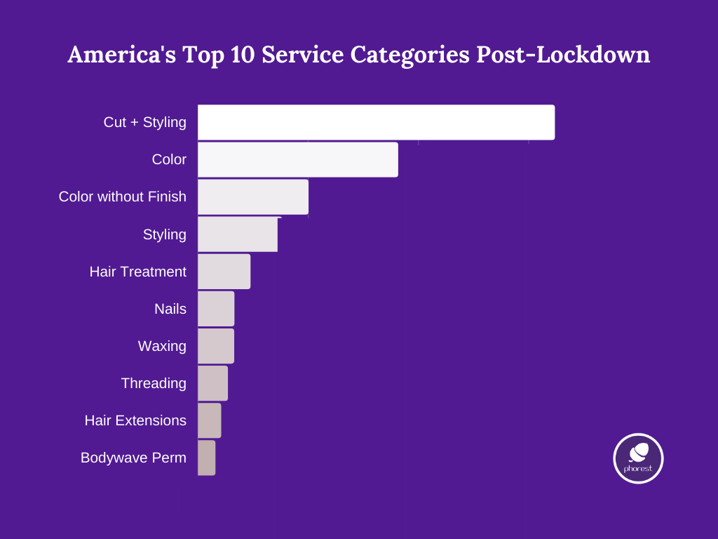 US Beauty Booking Habits Post-Lockdown: top 10 service categories