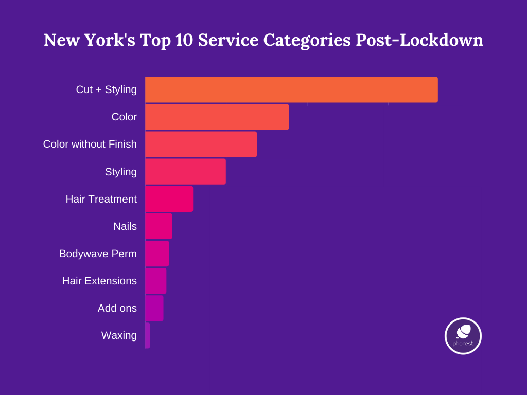 New York's top 10 service categories post-lockdown