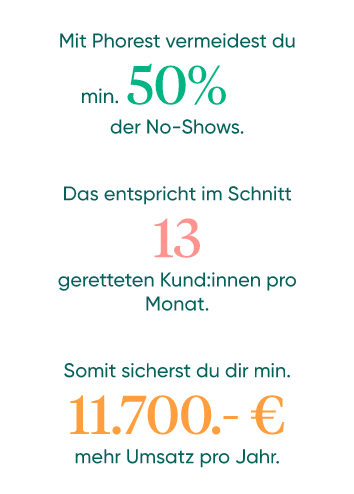 Das Bild zeigt nützliche Statistiken zur No-Show-Vermeidung mit Phorest.
Vermeide min. 50% der No-Shows- 13 grettete Kund:innen pro Monat. Sichere dir somit 11.700€ mehr Umsatz pro Jahr.